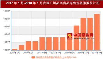 2018年1月我国日用品类商品零售价格对比上年同月上涨1