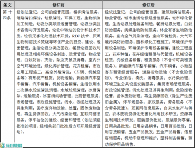 经营范围新增新能源汽车整车销售、家政服务等,玉禾田修订公司经营范围
